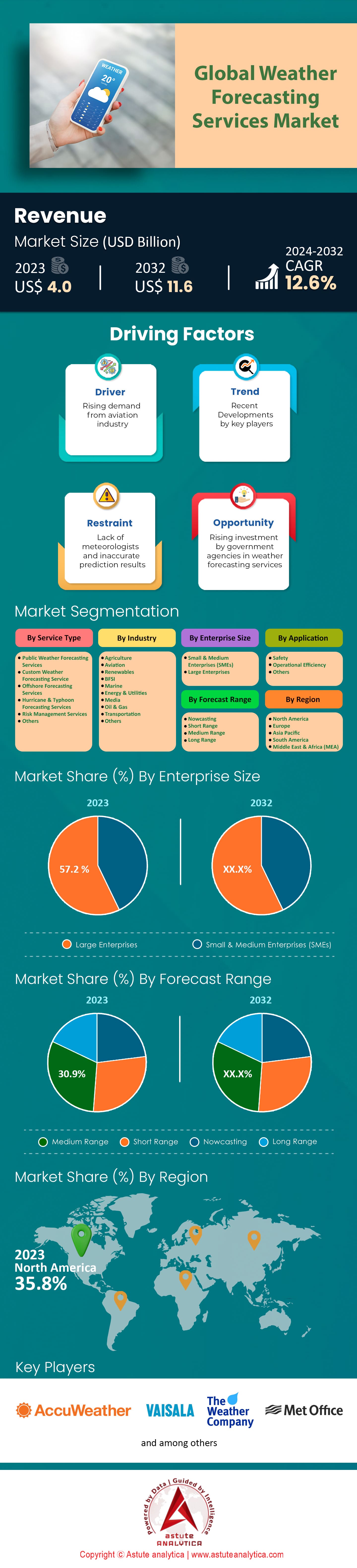 Markt für Wettervorhersagedienste
